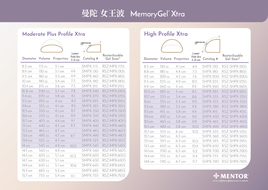 女王波尺寸，多數台灣女性常見尺寸範圍會選擇 300c.c. 到 400c.c. 的假體，這個範圍可以在自然感和豐滿度之間取得平衡。